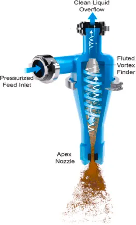 Hydrocyclone - water extraction equipment in Iran - FITCO