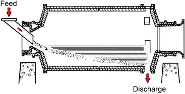 Various Types of Mills - Grinding Mills - FITCO