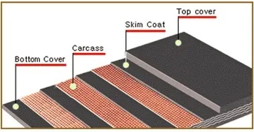 Conveyor Belt in Iran - Provided by FITCO
