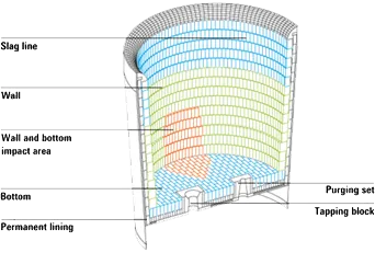 Blast Furnace Refractory Linings - refractories in Iran - FITCO