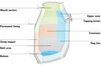 Refractories for Converters - refractories in Iran - FITCO
