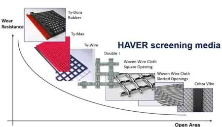 Types of screening Mesh - vibrating screens in Iran - FITCO