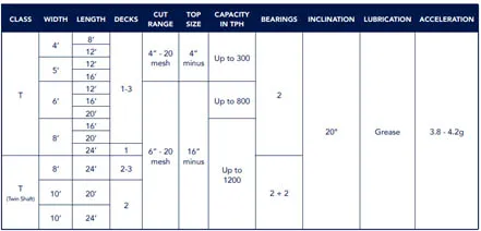 Capacity and dimensions of T-class screens - vibrating screen in Iran - FITCO