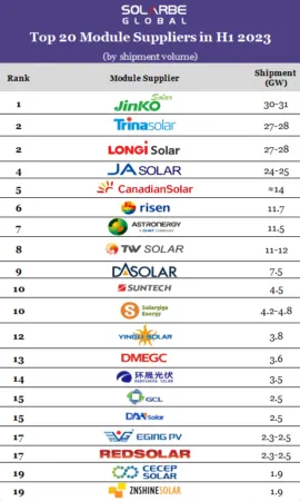 Top 20 module suppliers in 2023 - solar panel in Iran - FITCO