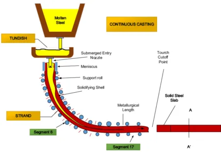 Hydraulic mold oscillation system - continuous casting in Iran - FITCO